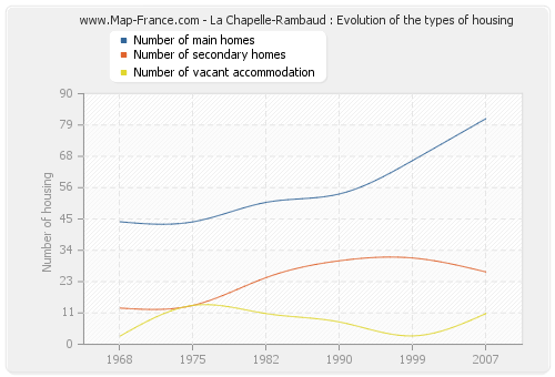 La Chapelle-Rambaud : Evolution of the types of housing